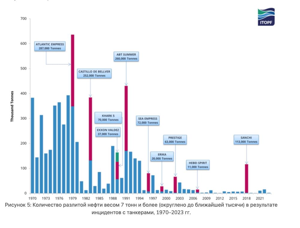 Большинство случаев разливов нефти вызвано столкновениями судов